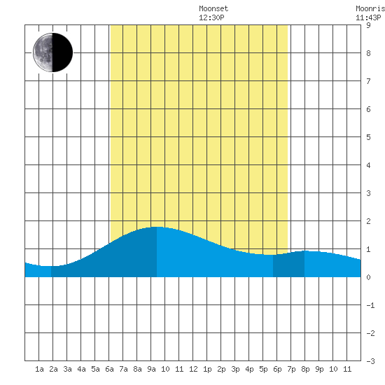 Kamalo Harbor tide chart for Sunday, August 29, 2021