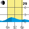Kamalo Harbor tide chart for Sunday, August 29, 2021