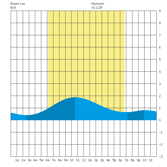 Kamalo Harbor tide chart for Monday, August 30, 2021