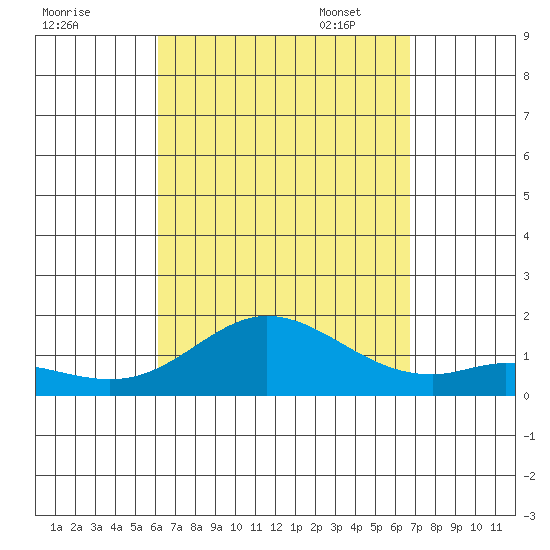 Kamalo Harbor tide chart for Tuesday, August 31, 2021