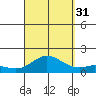 Kamalo Harbor tide chart for Tuesday, August 31, 2021