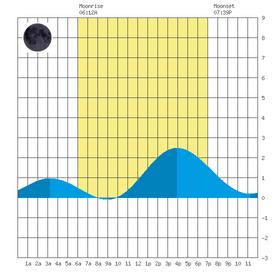 Kamalo Harbor tide chart for Sunday, August 8, 2021