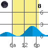 Kamalo Harbor tide chart for Sunday, August 8, 2021
