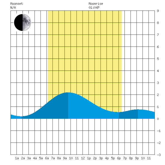 Kamalo Harbor tide chart for Monday, September 13, 2021