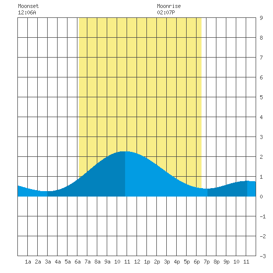 Kamalo Harbor tide chart for Tuesday, September 14, 2021