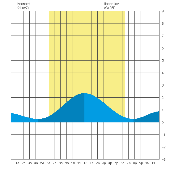 Kamalo Harbor tide chart for Wednesday, September 15, 2021