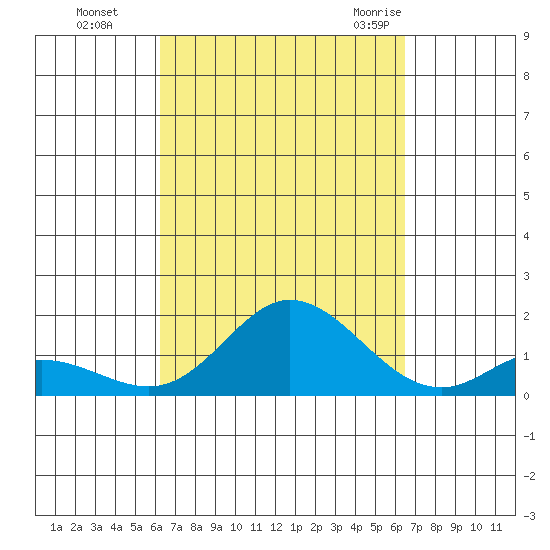 Kamalo Harbor tide chart for Thursday, September 16, 2021