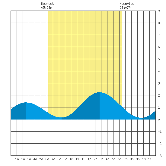 Kamalo Harbor tide chart for Sunday, September 19, 2021