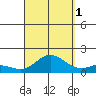 Kamalo Harbor tide chart for Wednesday, September 1, 2021