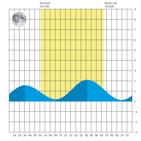 Kamalo Harbor tide chart for Monday, September 20, 2021