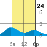 Kamalo Harbor tide chart for Friday, September 24, 2021
