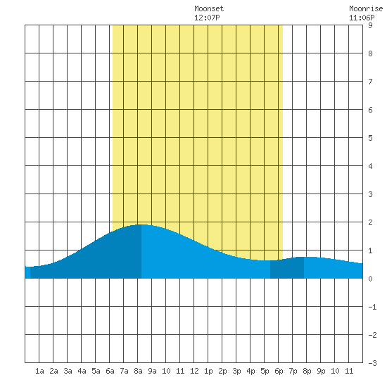 Kamalo Harbor tide chart for Monday, September 27, 2021