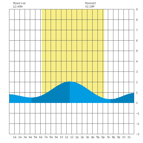 Kamalo Harbor tide chart for Thursday, September 30, 2021