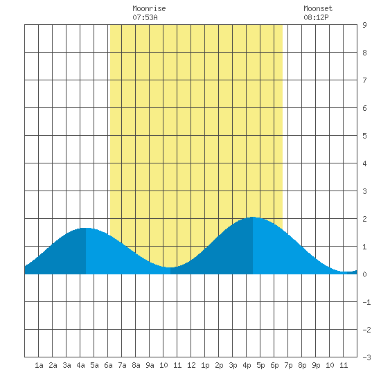 Kamalo Harbor tide chart for Wednesday, September 8, 2021
