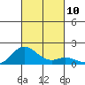 Kamalo Harbor tide chart for Sunday, October 10, 2021