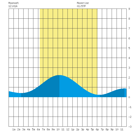 Kamalo Harbor tide chart for Wednesday, October 13, 2021