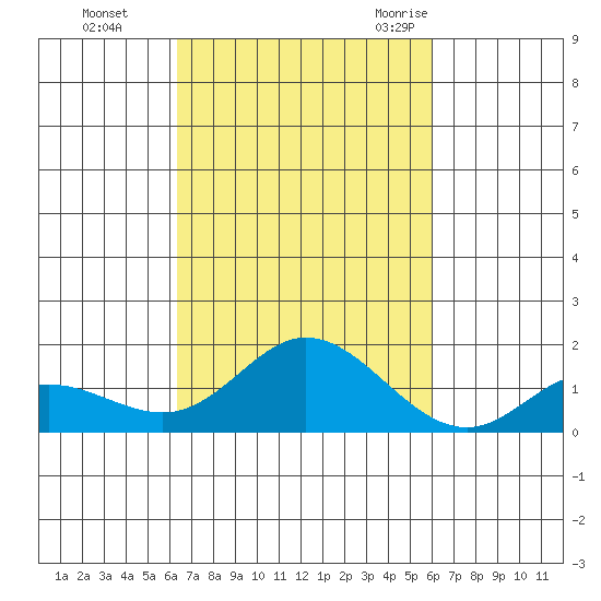 Kamalo Harbor tide chart for Friday, October 15, 2021