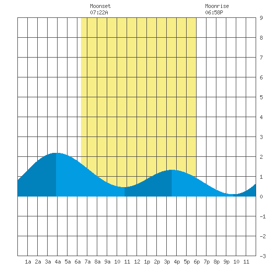 Kamalo Harbor tide chart for Thursday, October 21, 2021