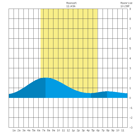 Kamalo Harbor tide chart for Tuesday, October 26, 2021