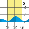Kamalo Harbor tide chart for Saturday, October 2, 2021
