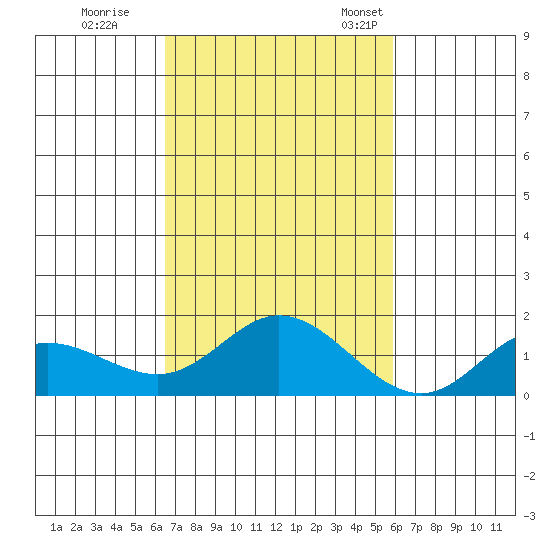 Kamalo Harbor tide chart for Sunday, October 31, 2021