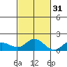 Kamalo Harbor tide chart for Sunday, October 31, 2021