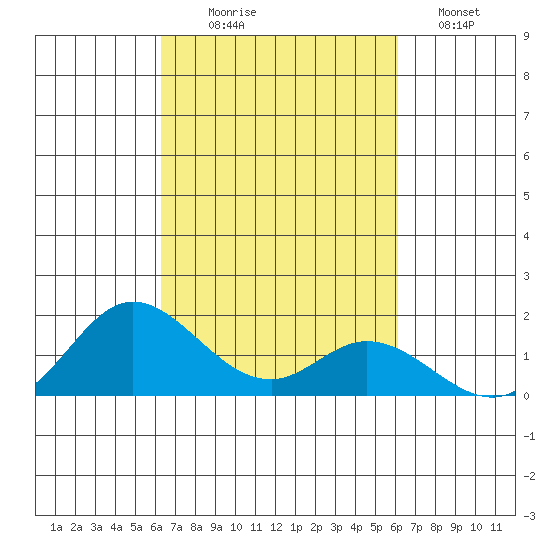 Kamalo Harbor tide chart for Friday, October 8, 2021