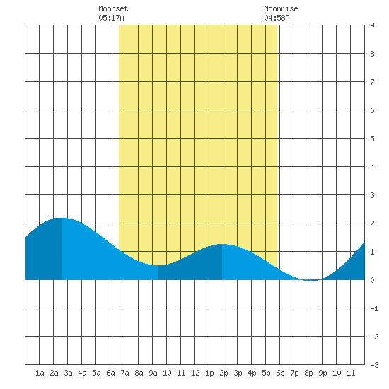 Kamalo Harbor tide chart for Wednesday, November 17, 2021
