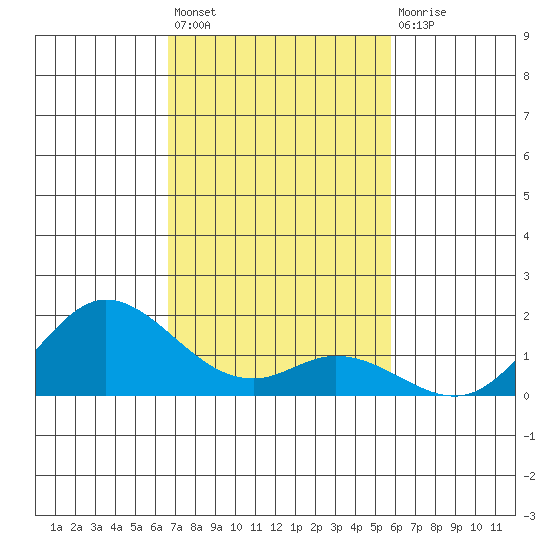 Kamalo Harbor tide chart for Friday, November 19, 2021