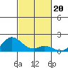 Kamalo Harbor tide chart for Saturday, November 20, 2021