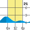 Kamalo Harbor tide chart for Sunday, November 21, 2021