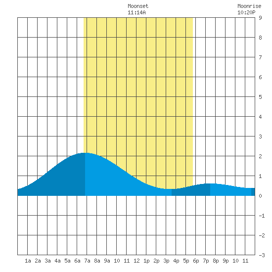 Kamalo Harbor tide chart for Wednesday, November 24, 2021