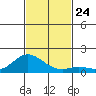 Kamalo Harbor tide chart for Wednesday, November 24, 2021