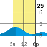 Kamalo Harbor tide chart for Thursday, November 25, 2021
