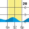 Kamalo Harbor tide chart for Sunday, November 28, 2021