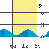 Kamalo Harbor tide chart for Tuesday, November 2, 2021