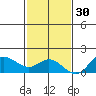 Kamalo Harbor tide chart for Tuesday, November 30, 2021