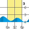 Kamalo Harbor tide chart for Wednesday, November 3, 2021