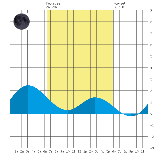 Kamalo Harbor tide chart for Thursday, November 4, 2021