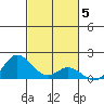 Kamalo Harbor tide chart for Friday, November 5, 2021