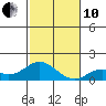 Kamalo Harbor tide chart for Friday, December 10, 2021