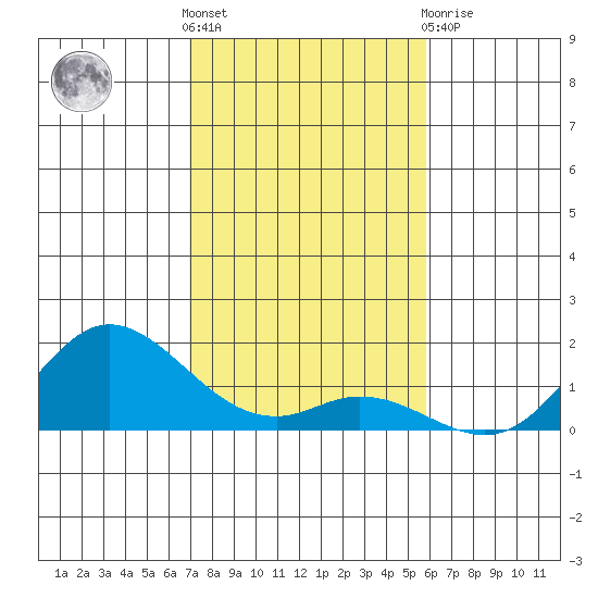 Kamalo Harbor tide chart for Saturday, December 18, 2021