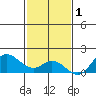Kamalo Harbor tide chart for Wednesday, December 1, 2021