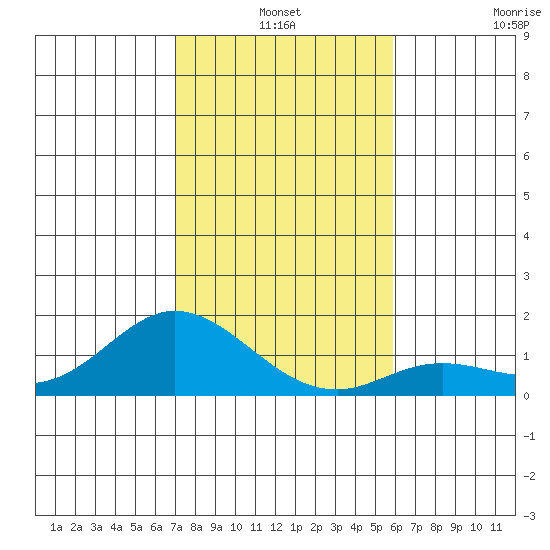 Kamalo Harbor tide chart for Friday, December 24, 2021