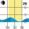 Kamalo Harbor tide chart for Sunday, December 26, 2021