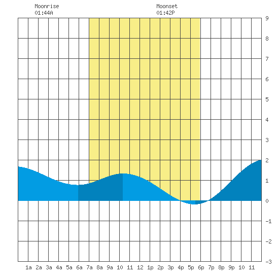 Kamalo Harbor tide chart for Tuesday, December 28, 2021