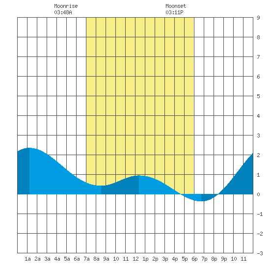 Kamalo Harbor tide chart for Thursday, December 30, 2021