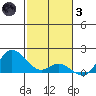 Kamalo Harbor tide chart for Friday, December 3, 2021