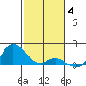 Kamalo Harbor tide chart for Saturday, December 4, 2021