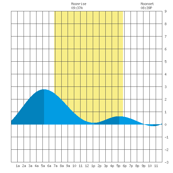 Kamalo Harbor tide chart for Monday, December 6, 2021